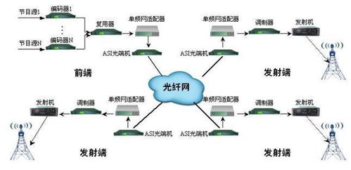 地面无线数字电视系统